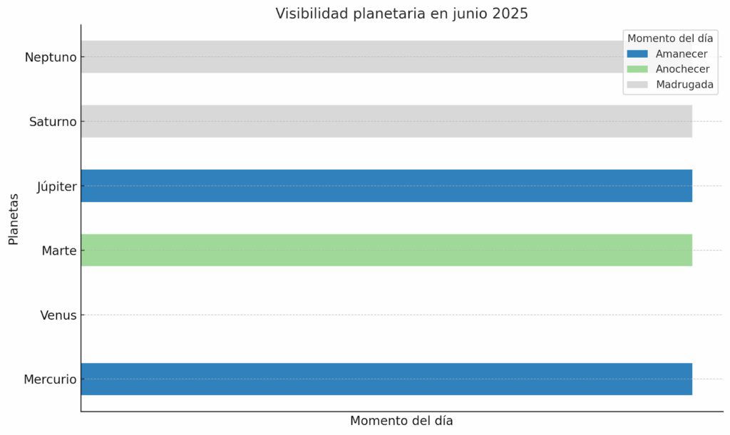 que ver en el cielo junio